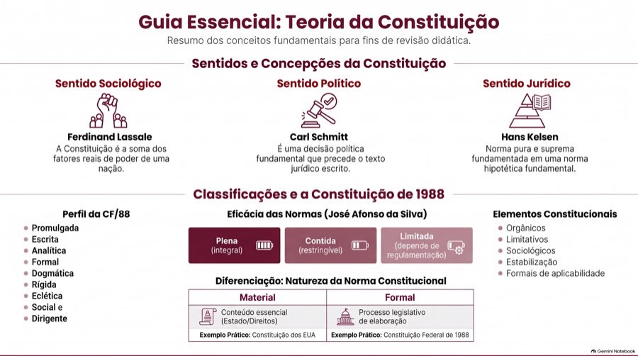 Constitucional — Teoria da Constituição · mapa mental